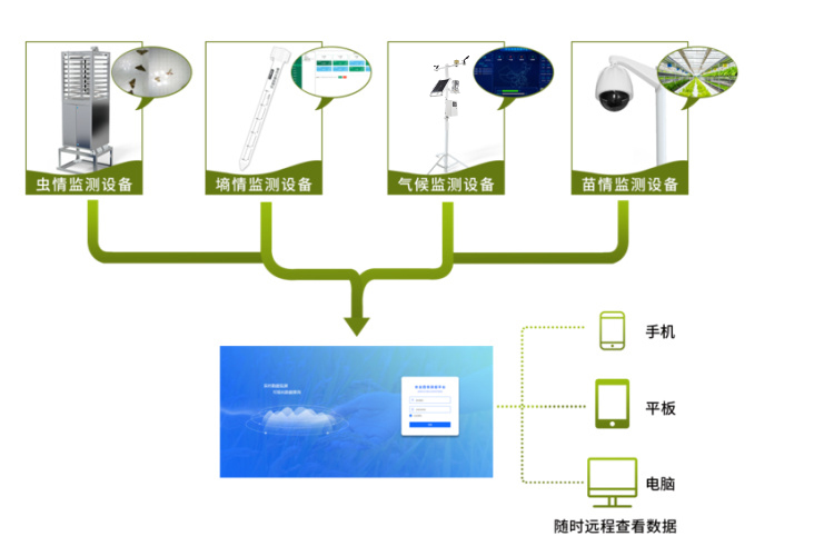 Intelligent Agriculture Four Situation Monitoring System